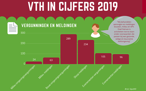 VTH in cijfers 2019