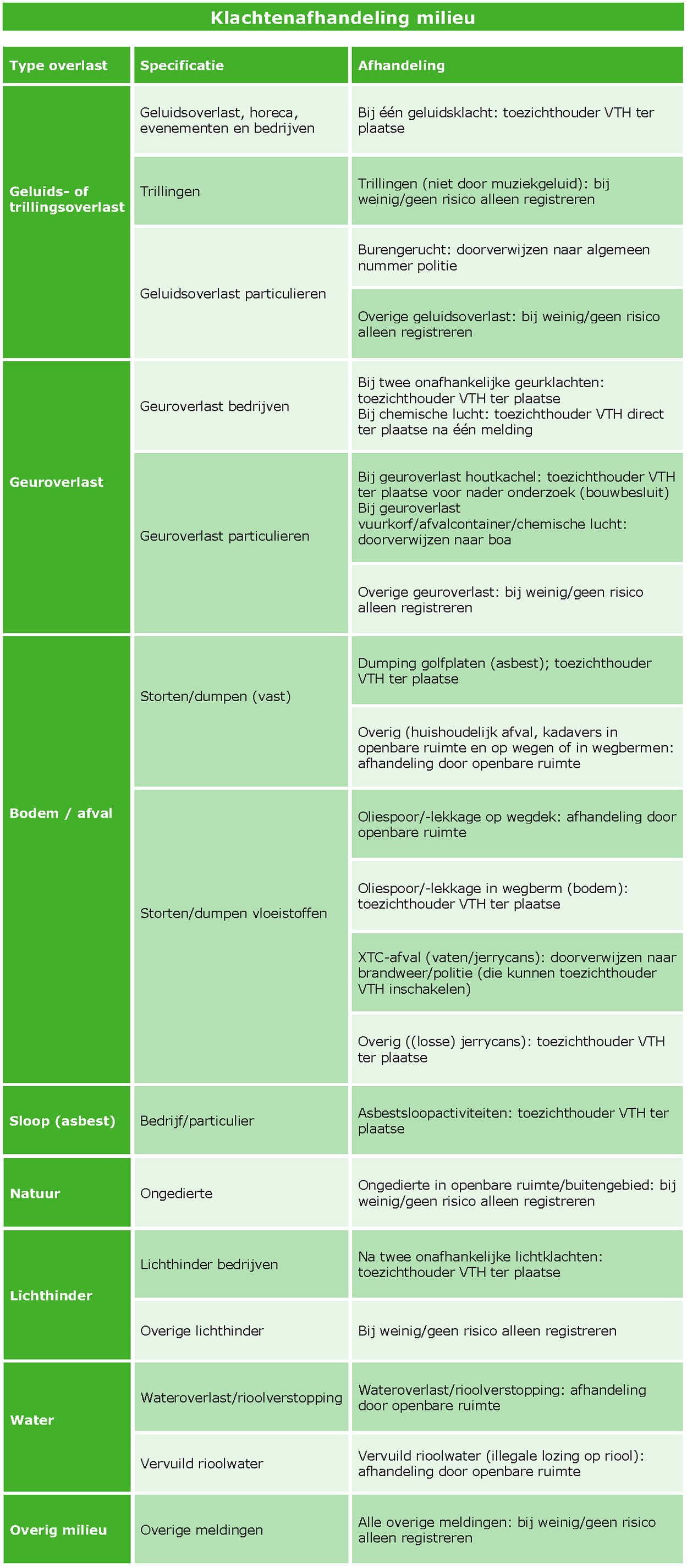 klachtenafhandeling milieu vthbeleid nw