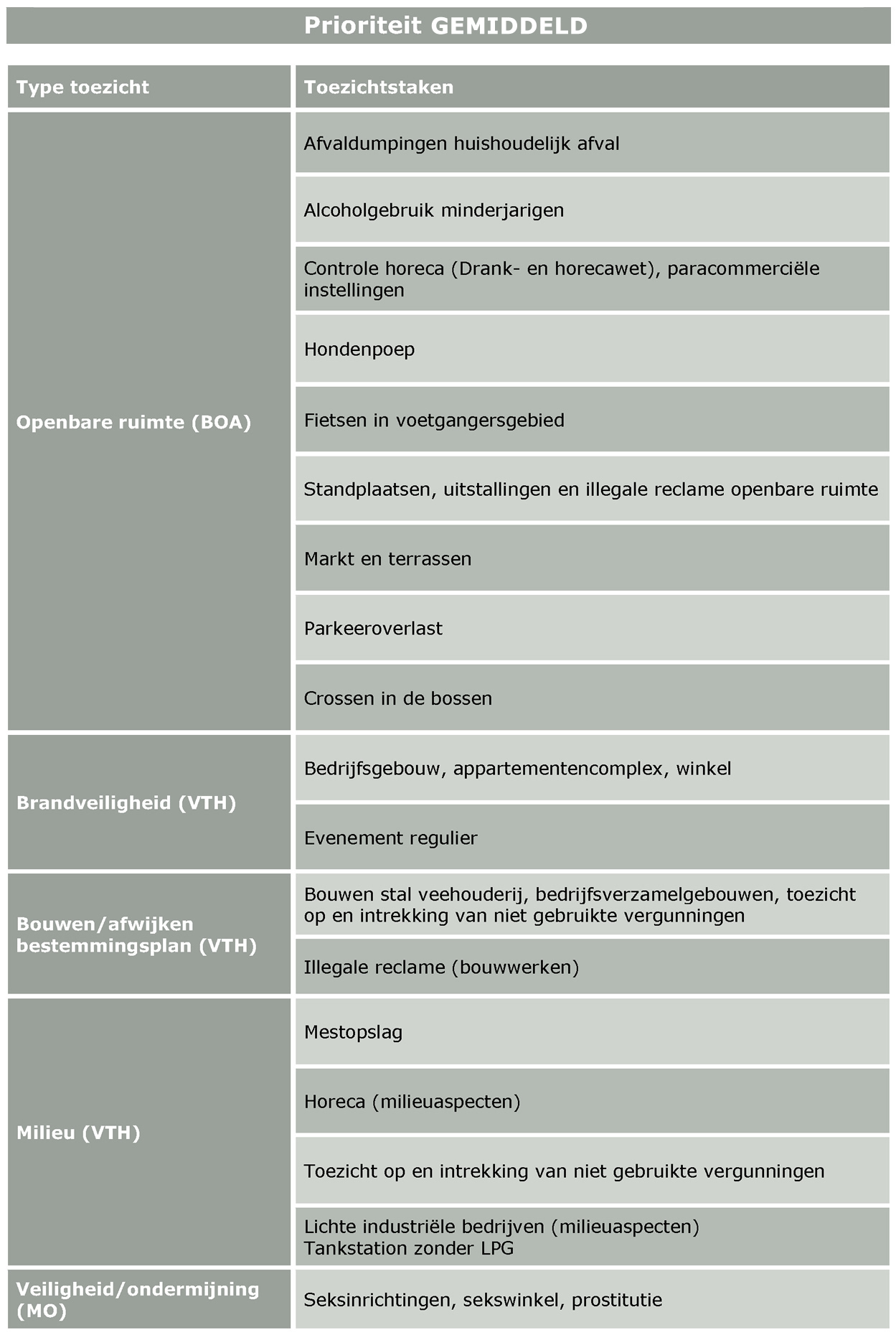 prioriteiten gemiddeld toezichtstaken vthbeleid