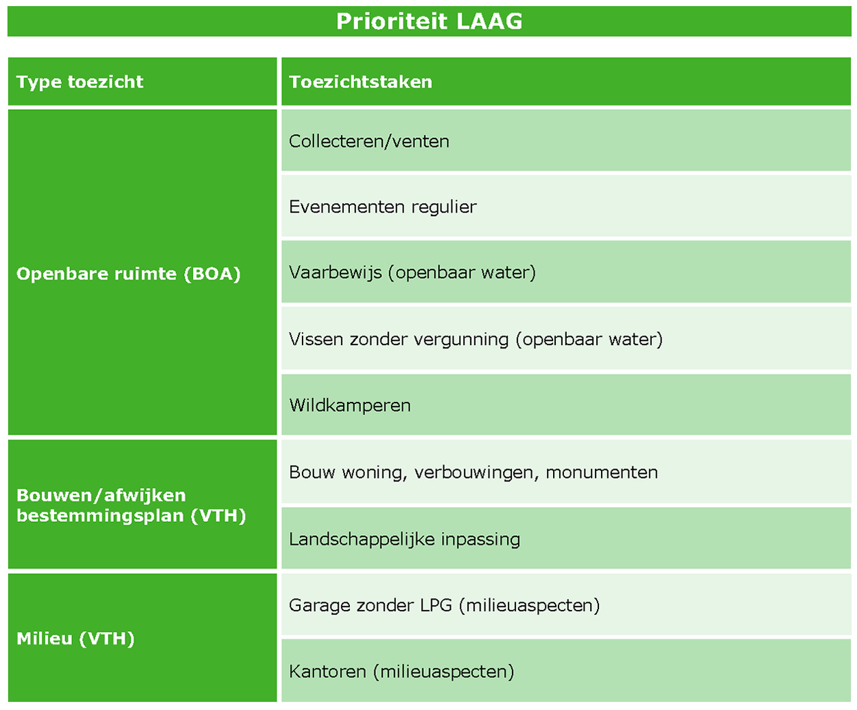 prioriteiten laag toezichtstaken vthbeleid nw